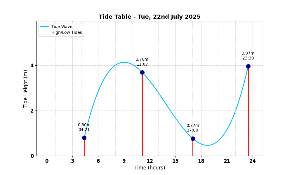 Tide Table