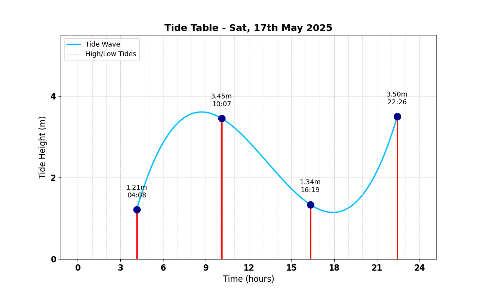 Tide Table
