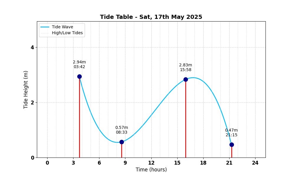 Tide Table