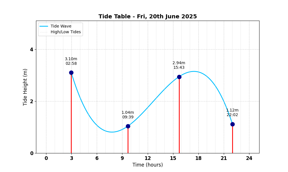 Tide Table