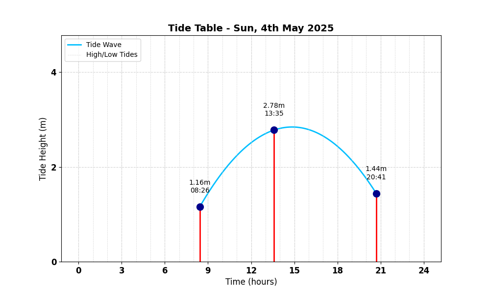 Tide Table
