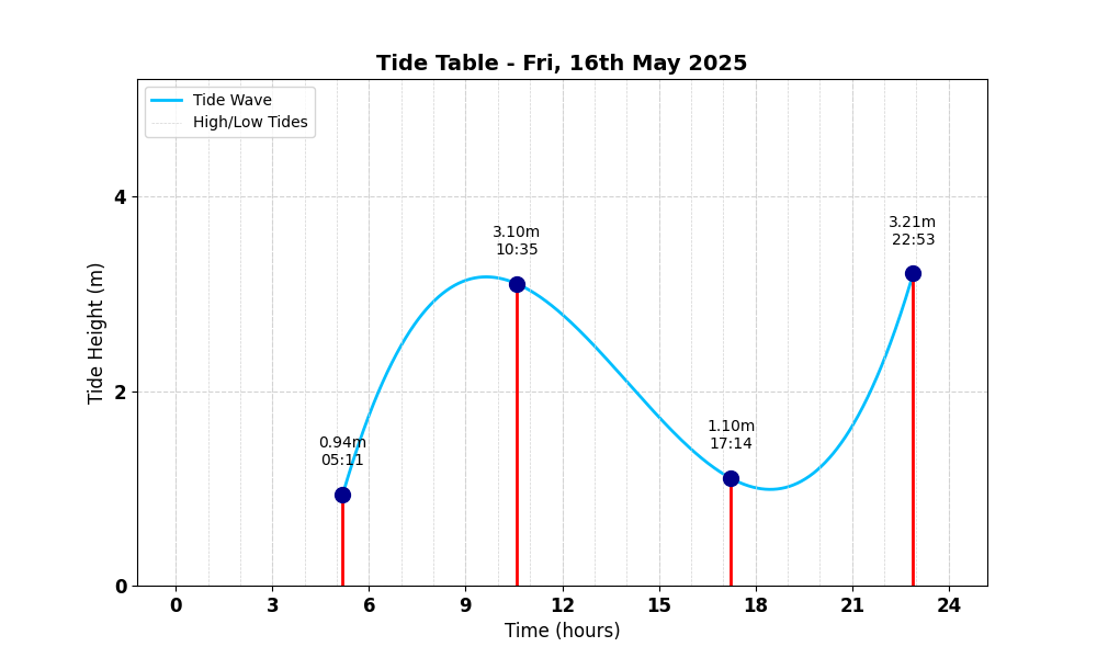 Tide Table