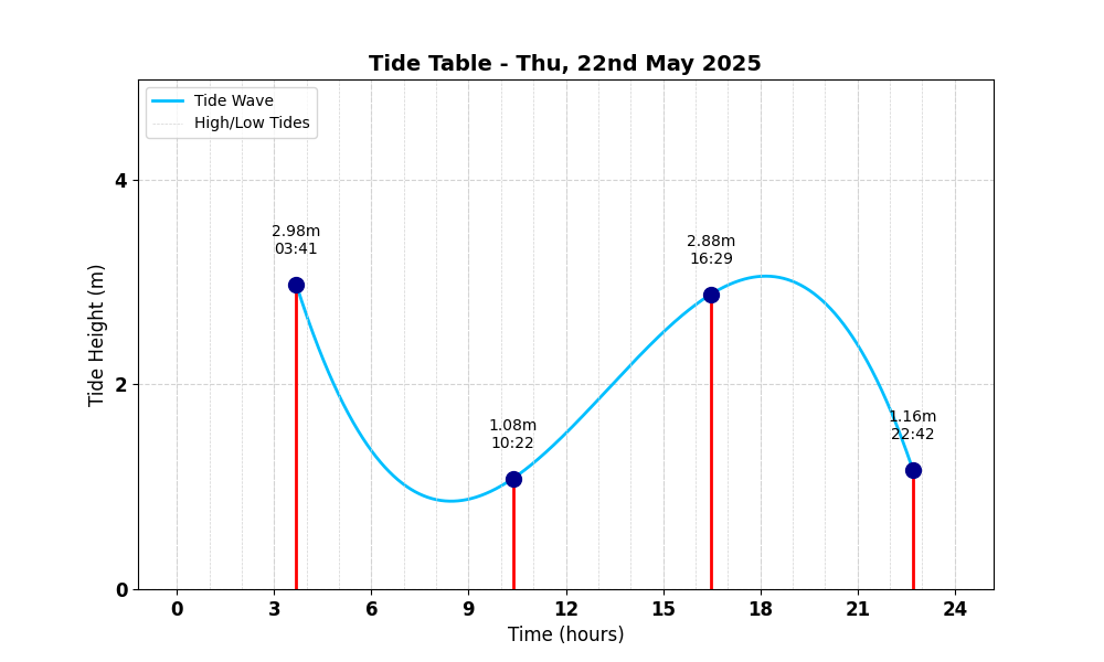 Tide Table