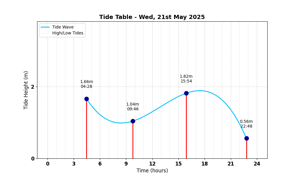 Tide Table