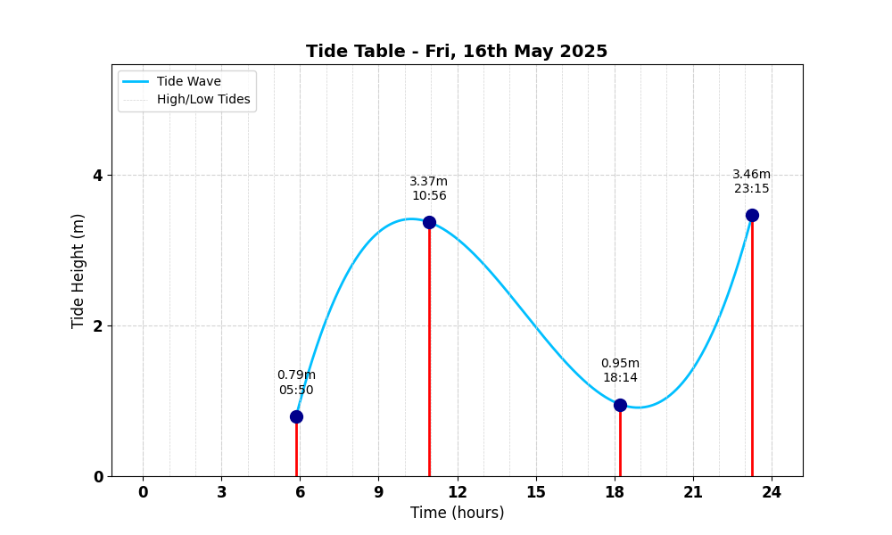 Tide Table