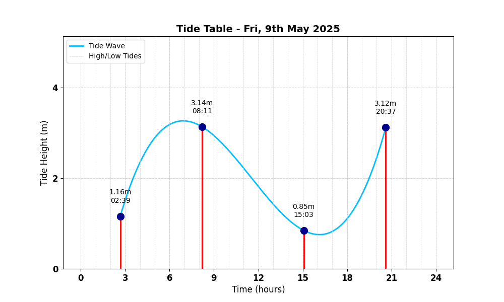 Tide Table