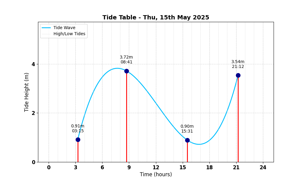 Tide Table