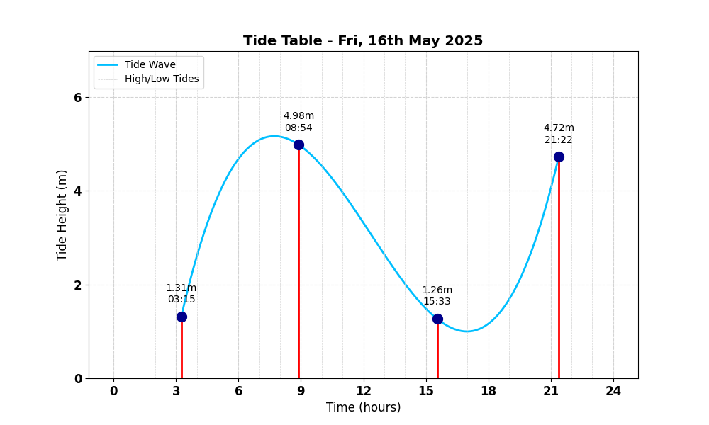 Tide Table