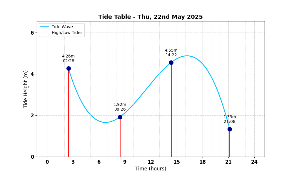 Tide Table