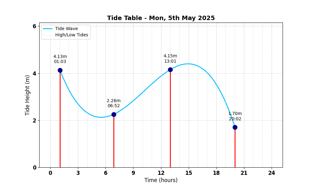 Tide Table