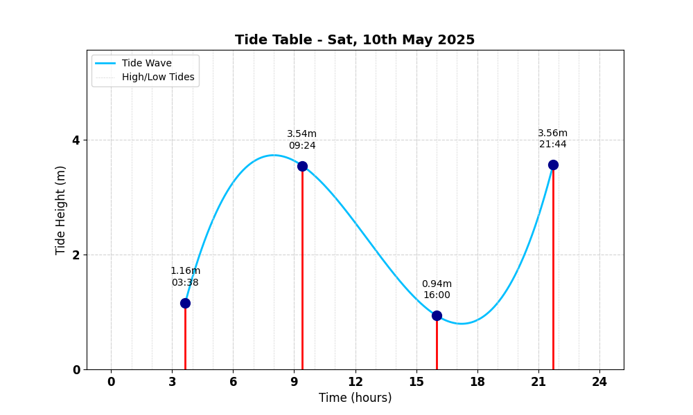 Tide Table