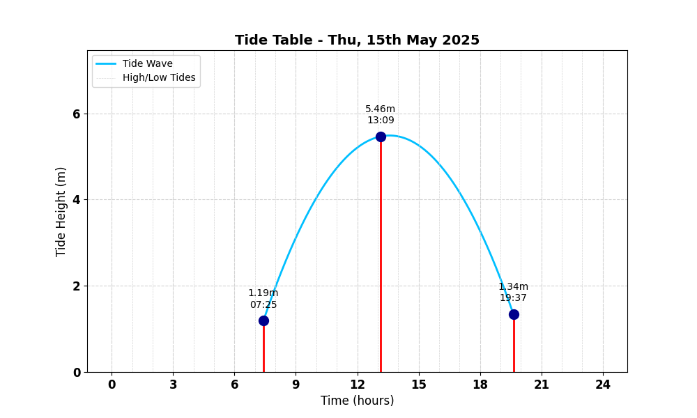 Tide Table