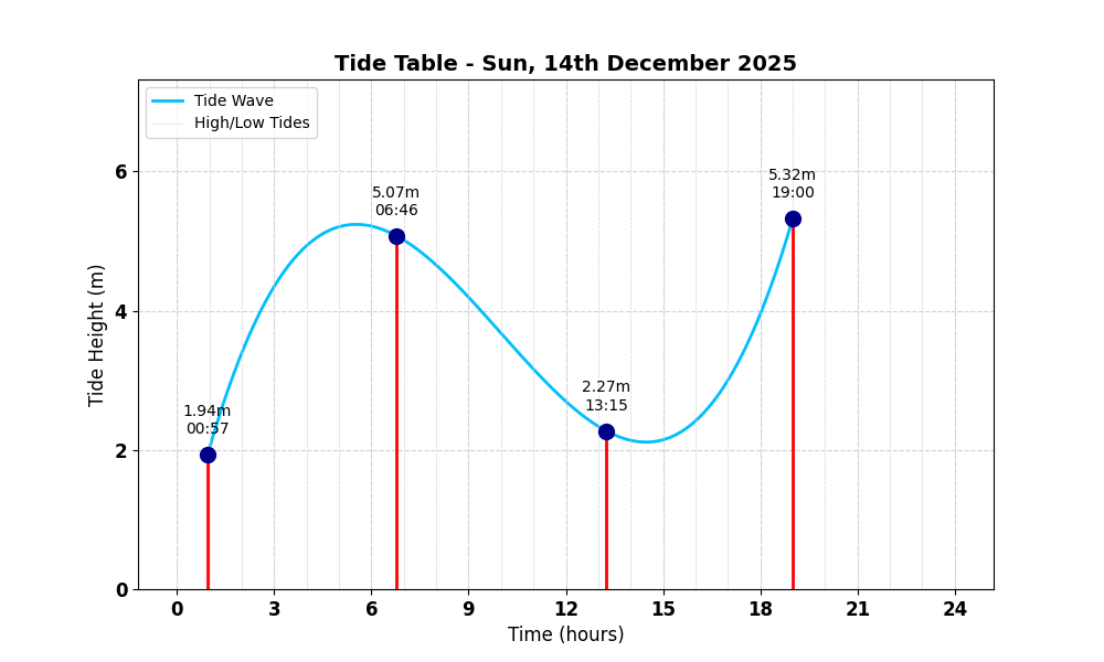 Tide Table