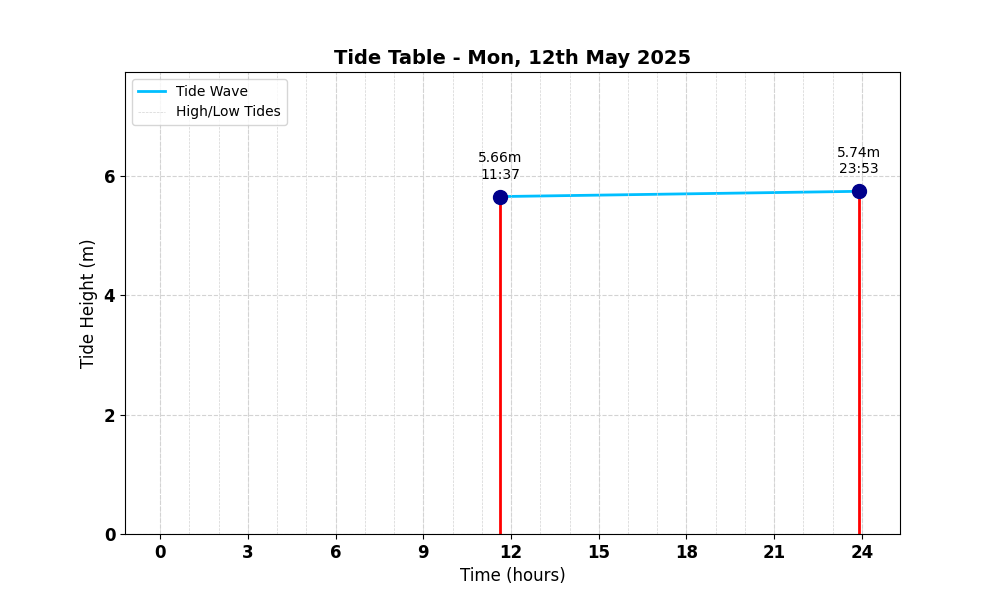 Tide Table