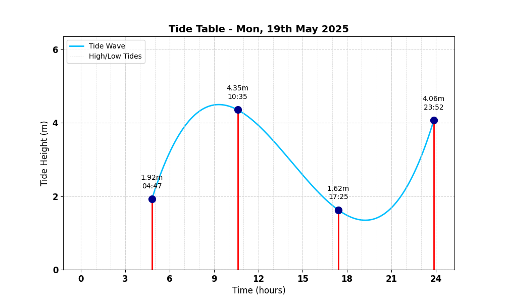 Tide Table