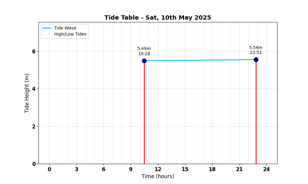Tide Table