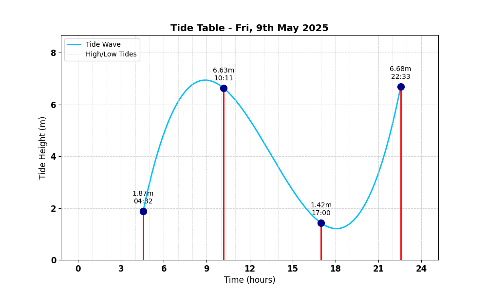 Tide Table