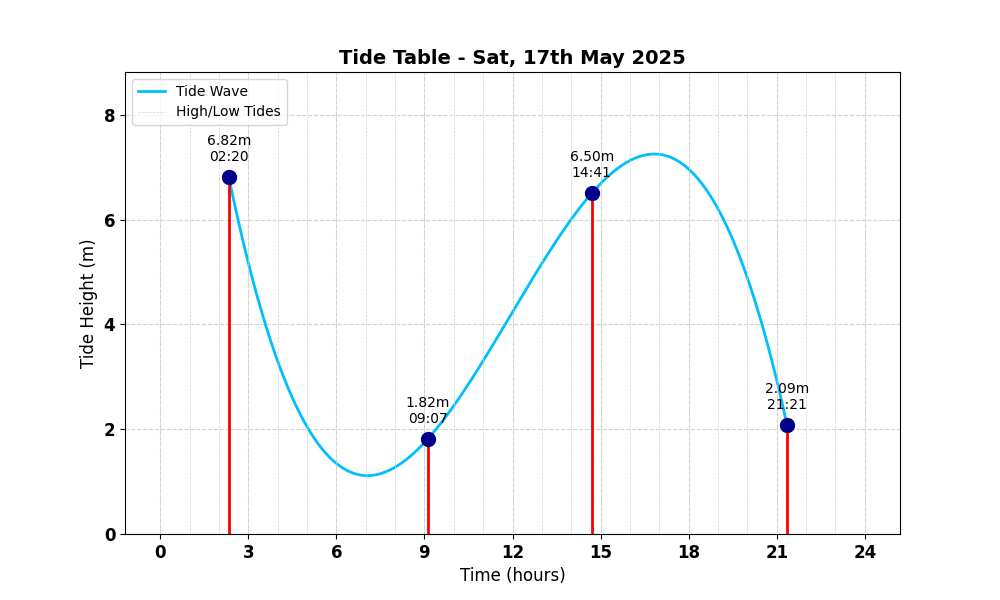 Tide Table