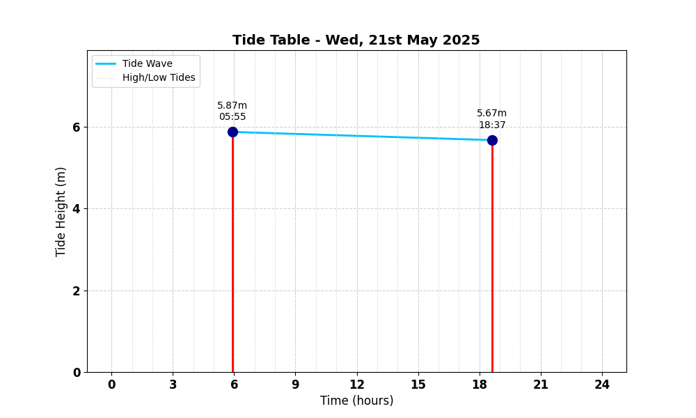 Tide Table