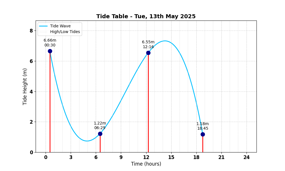 Tide Table