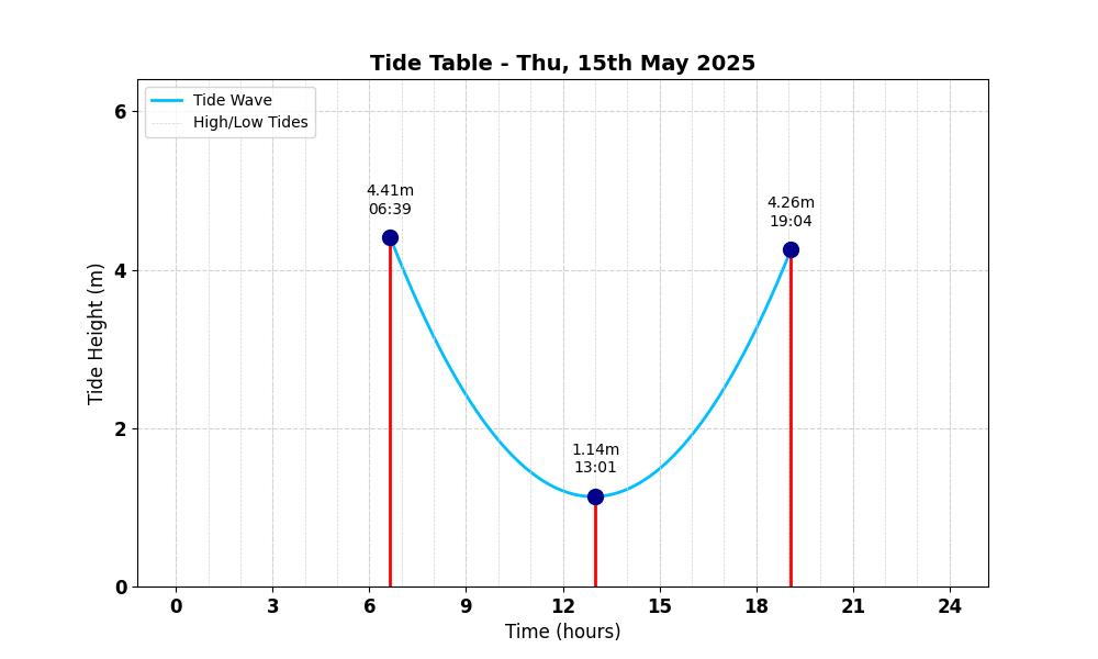 Tide Table