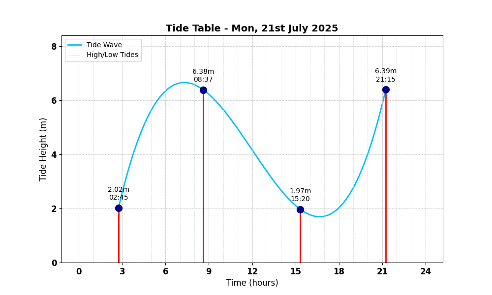 Tide Table
