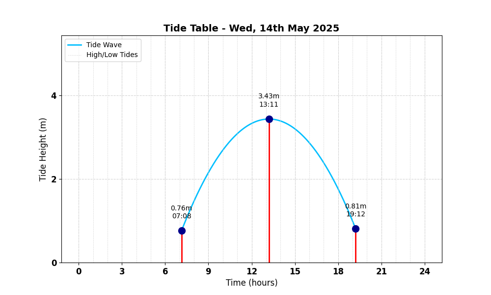 Tide Table