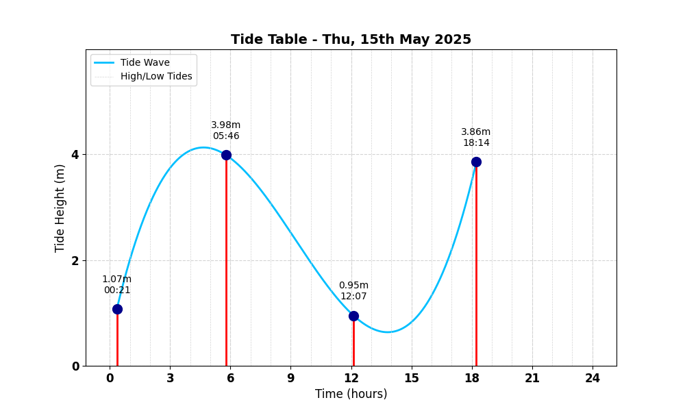 Tide Table