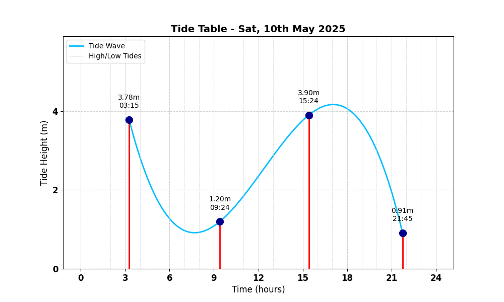 Tide Table