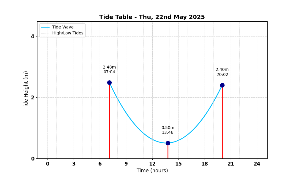 Tide Table