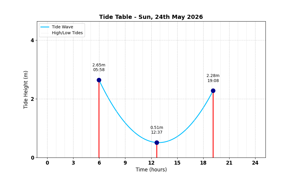 Tide Table