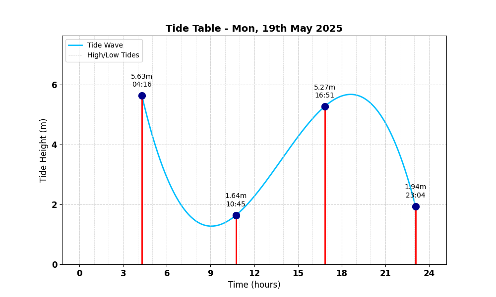 Tide Table