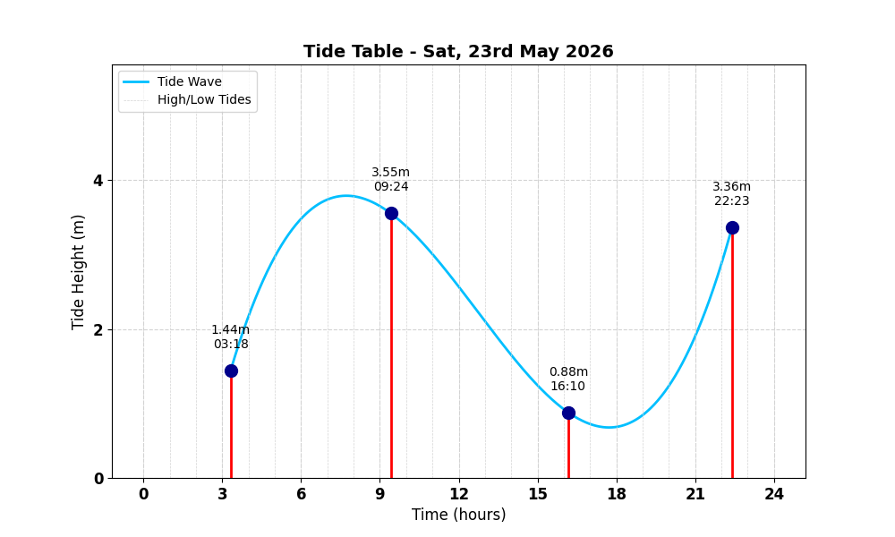Tide Table