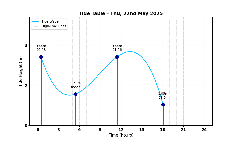 Tide Table