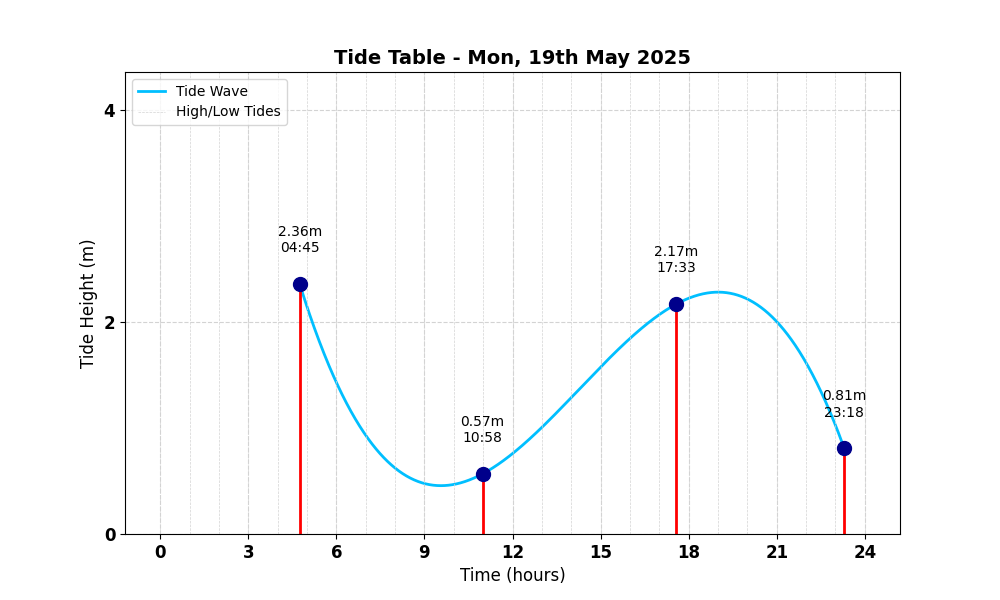 Tide Table