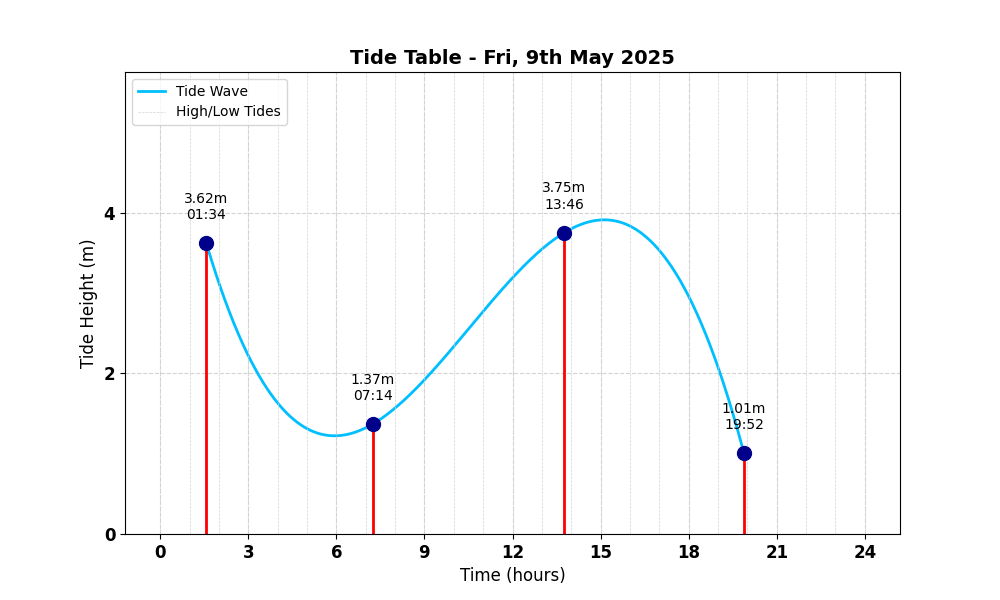 Tide Table