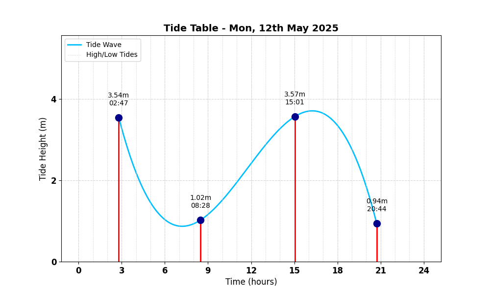 Tide Table