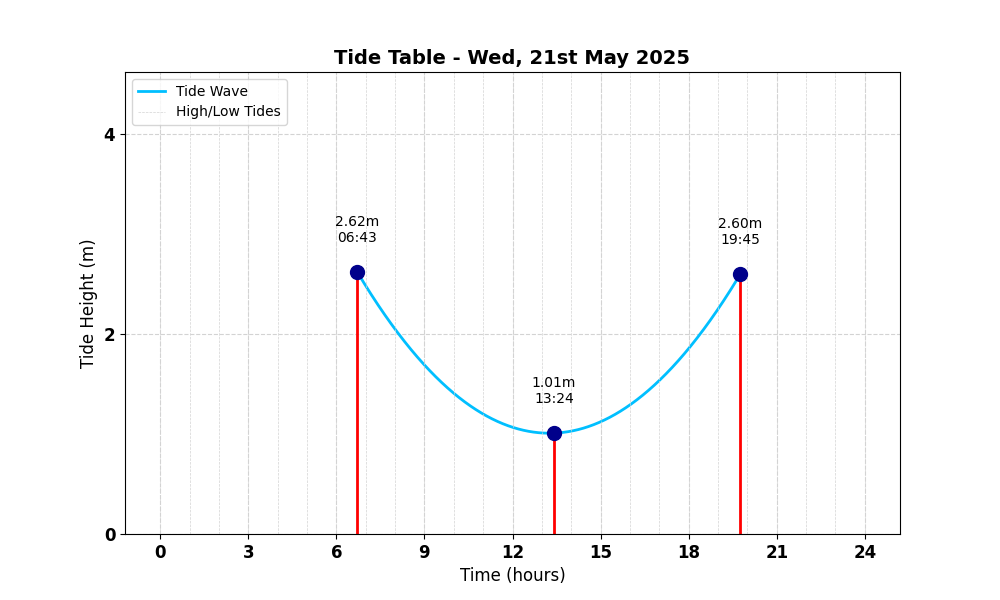 Tide Table